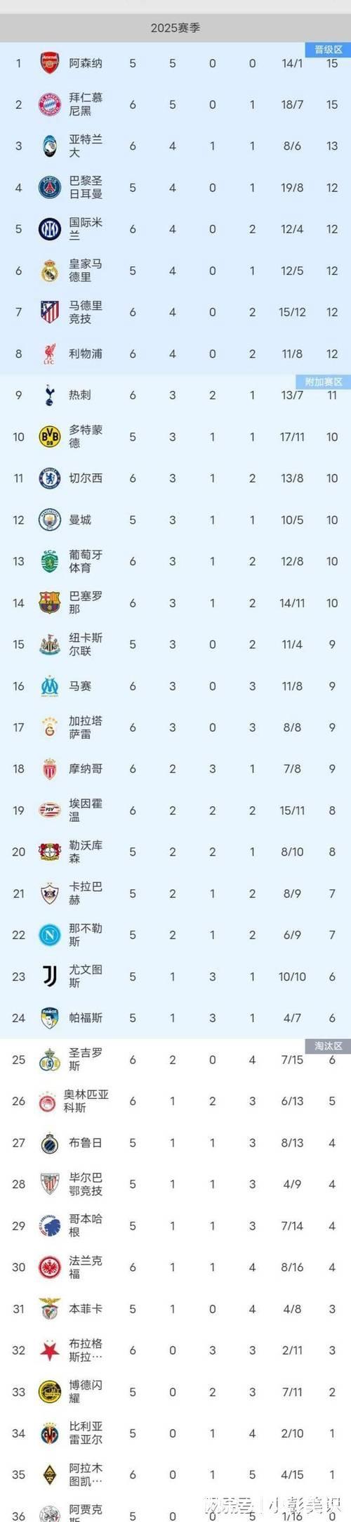 利物浦绝杀1-0，巴萨翻盘2-1，欧冠积分最新走势